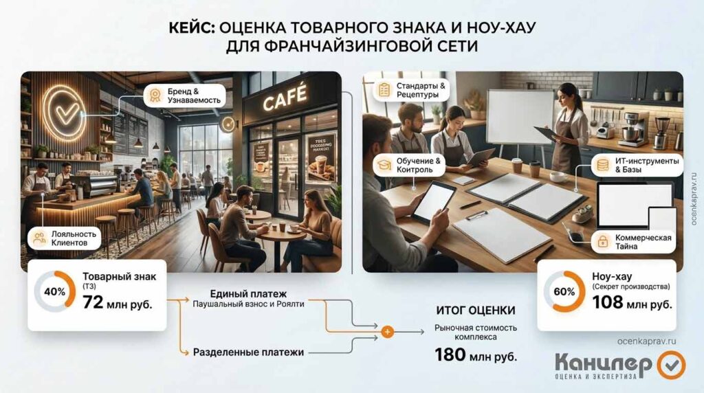 Оценка товарного знака и ноу-хау (секрета производства) — кейс